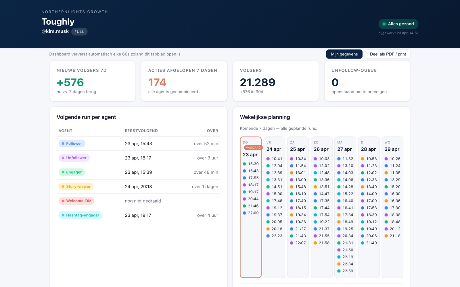 Voorbeeld van het Toughly-dashboard met live KPI's, wekelijkse planning en health-check